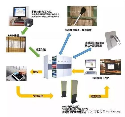 RFID與物聯網驅動檔案管理升級 智慧檔案系統集成工程與安防設計