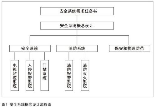 安全系統工程的主要方面與安防系統工程設計解析