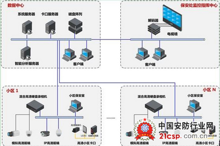 天津某大型社區平安工程案例 深化安防系統設計實踐的探索